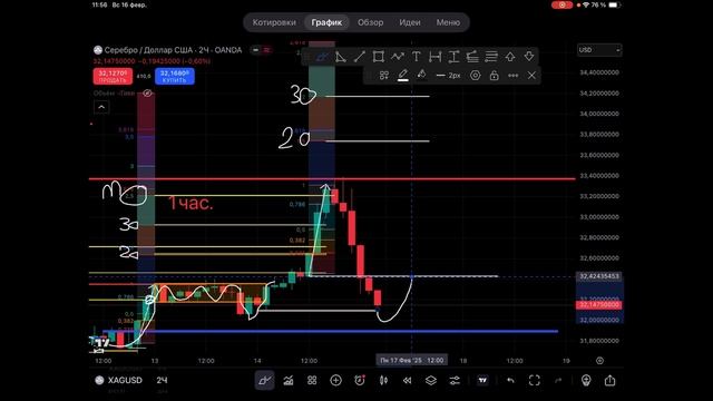 Серебро фьючерс предварительный план на следующую неделю