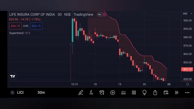 Technical Analysis For LICI | Target for LIC | Right Time to Buy LIC | Target & SL ?