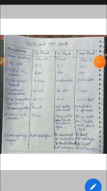 C3 ,C4 and CAM plants important comparison video useful for csir net and set exam #csir