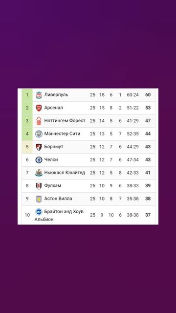 Чемпионат Англии 2024-2025 25й-тур #football