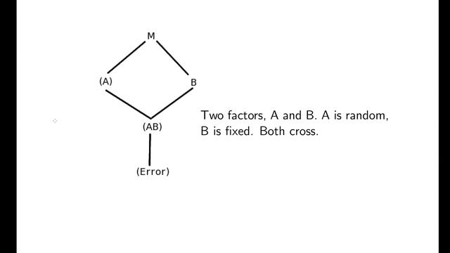 Hasse diagrams