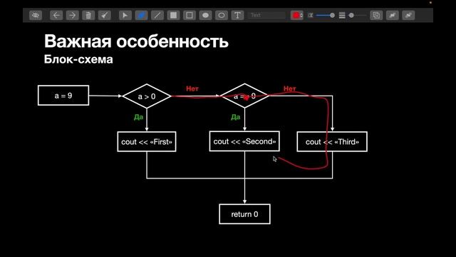 Основы С++. Урок 6. Условные конструкции. Каскадный оператор if. Вложенный условный оператор.