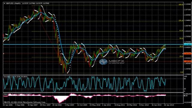 Прогноз движения валютной пары GBP/ USD на 14-02-2014