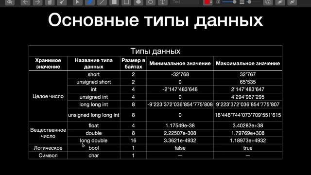 Основы С++. Урок 2. Типы данных и их модификаторы. Преобразование типов.