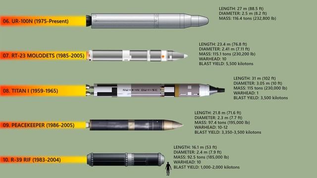 Top 10 Biggest ICBMs Ever Built (2022)