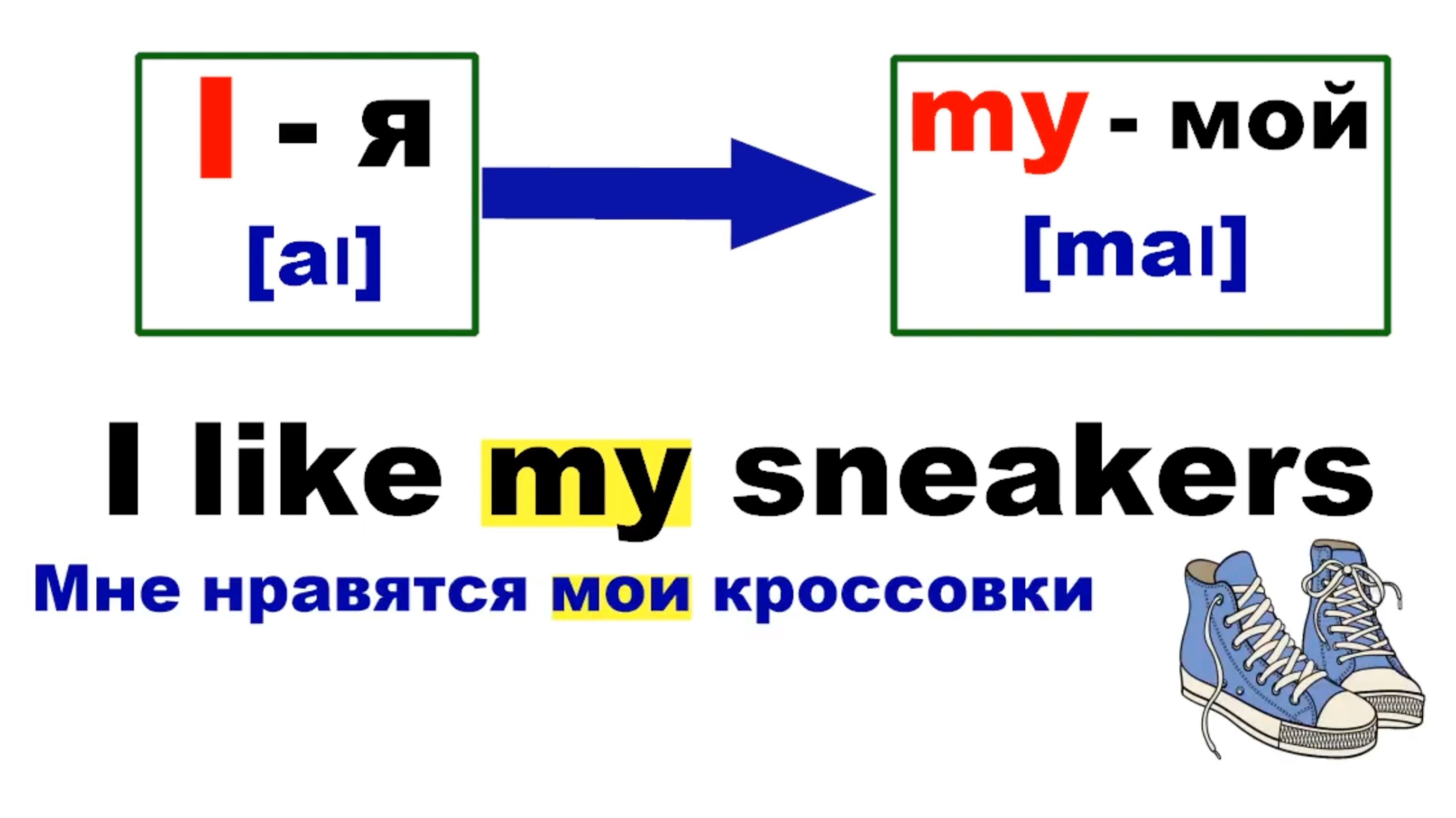 Учим английский язык. Притяжательные местоимения. Часть 1.