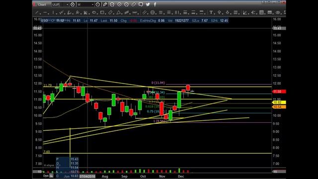 $SPY $IWM $QQQ $DIA $IYT $USO $UUP $GLD 12 19 16