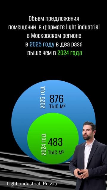 Аналитика по лайт индастриал в Москве #экономика #производство #инвестиции #инвестициивнедвижимость