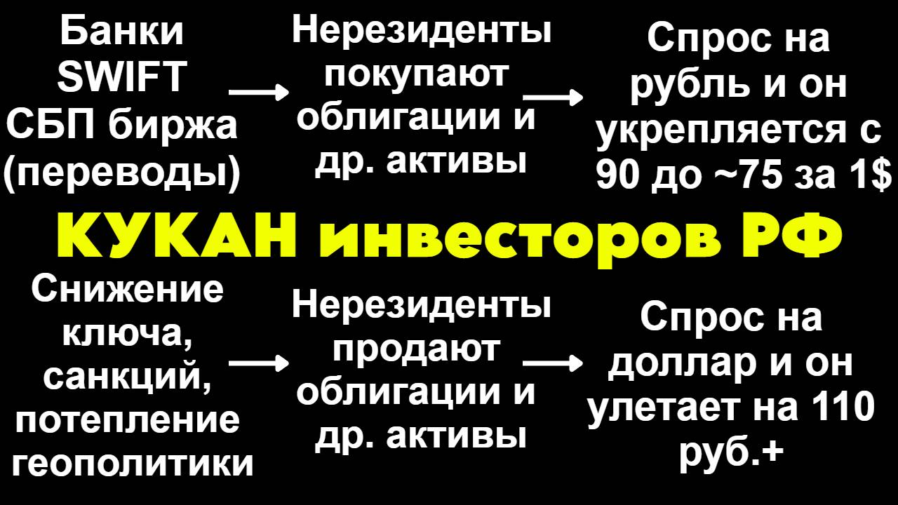 Кукан инвесторов РФ на фондовом рынке. Будь готов