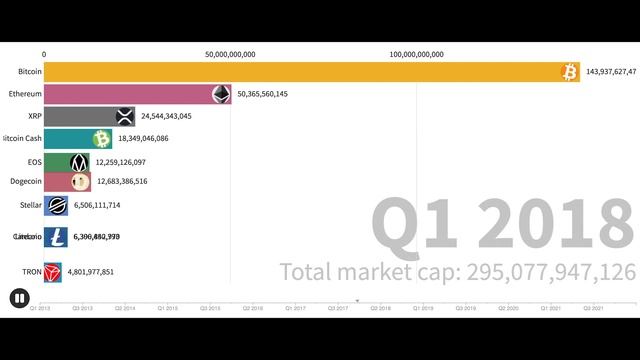 Как менялся ТОП-10 криптовалют с 2013 по 2022