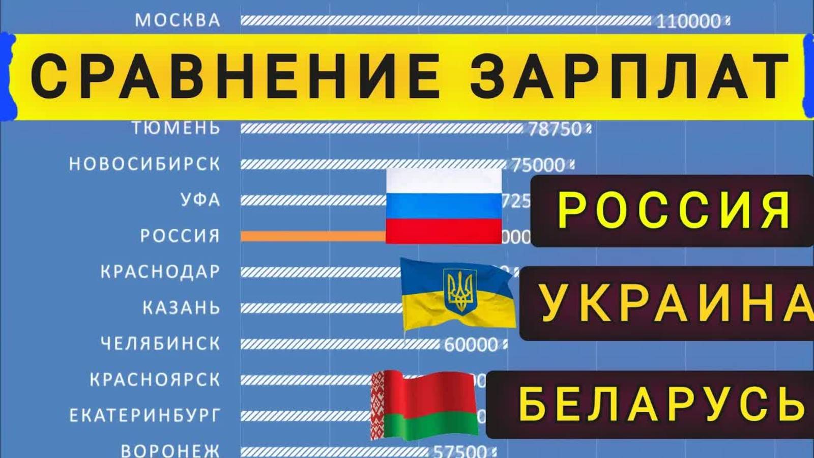 📹 СРАВНЕНИЕ ЗАРПЛАТ РОССИИ БЕЛОРУССИИ И УКРАИНЫ ! ПЕНСИИ И УРОВЕНЬ ЖИЗНИ!!