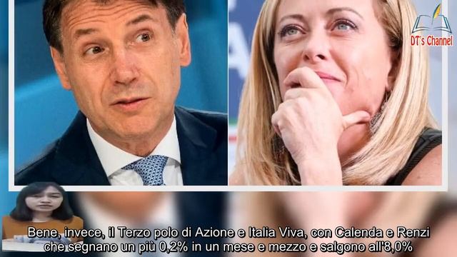 Cosa dicono i sondaggi politici a un mese e mezzo dalle elezioni Meloni vola, Conte sorpassa Letta