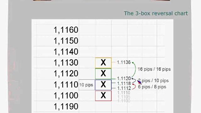 Gonçalo Moreira, CMT: Point and Figure Charting: The Multiple-Box Reversal Chart
