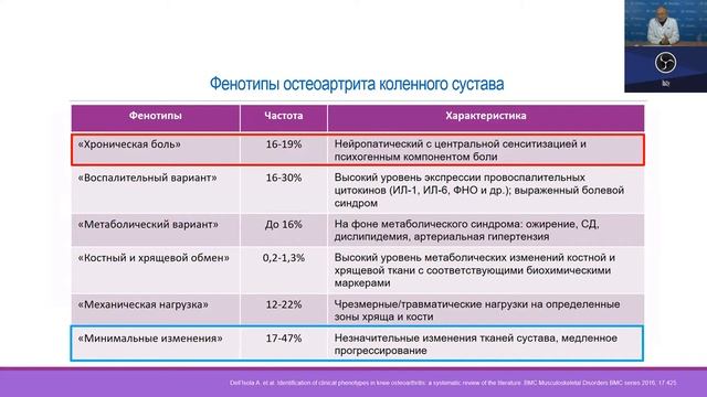 2021 11 01 Современные вопросы ревматологии  Остеоартрит  Патогенез  Диагностика   Лила