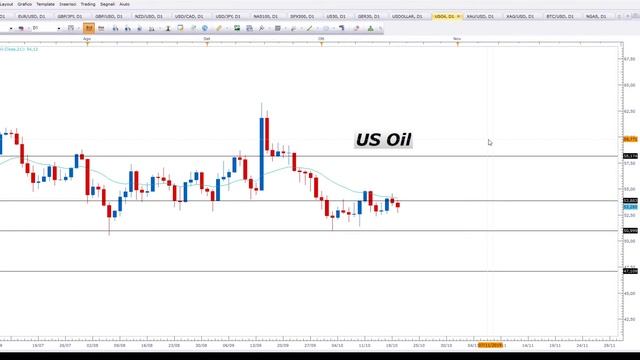Trading dal Vivo sul Forex 21/10/2019 - Price Action su Eur-Usd, Oro, Indici...