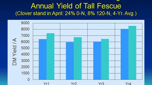 Nitrogen Fertilizer and Legumes in Pasture and Hay Production Ed Rayburn