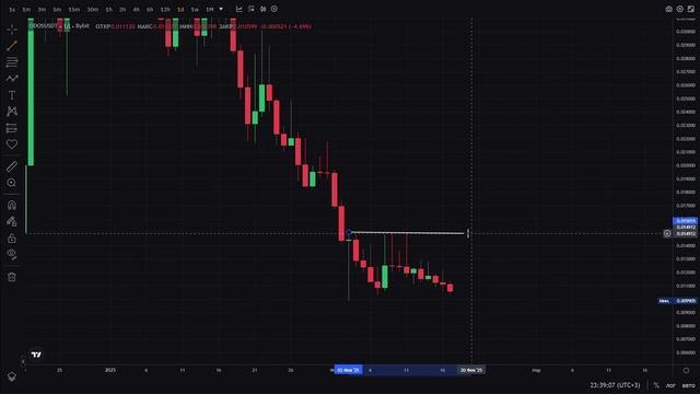 ODOS 
Тех.анализ новой монеты.