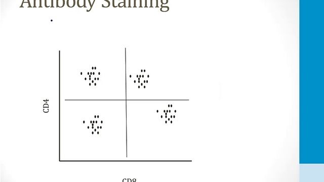 Cell Biology - 2. Laboratory Techniques - 3.Flow Cytometry atf