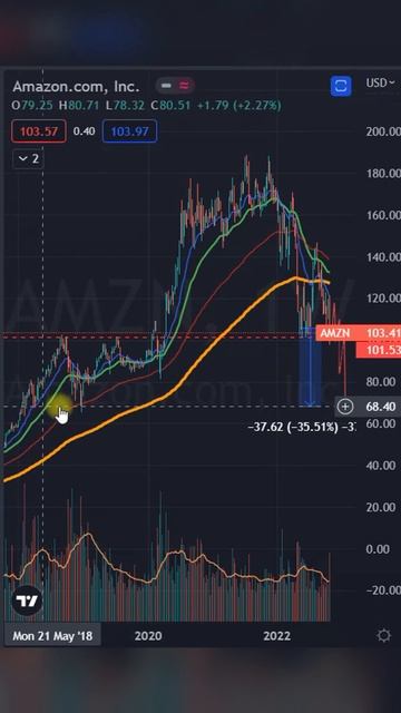 Stock market. Сompany overview Amazon 30.10.22