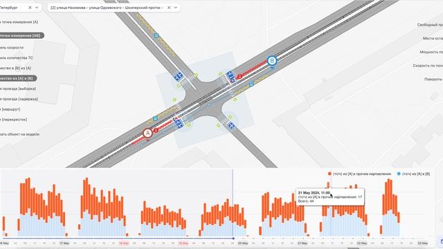 6 OD-матрица перекрестка, анализ поворотов