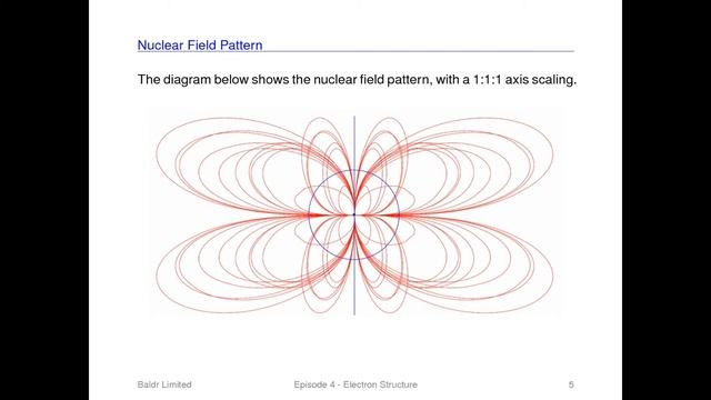 Electron structure for a new model of the atomic structure.