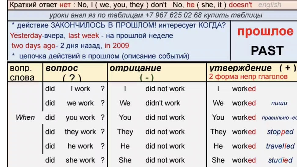 английский в таблицах . past simple,  как посторить прошедшее время в английском без ошибок.