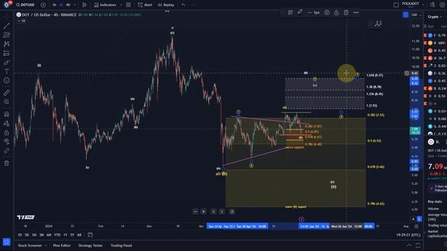 Polkadot DOT Price News Today - Technical Analysis Update Now, Price Now! Elliott Wave Analysis!