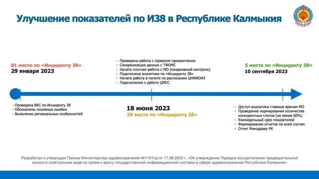 Дольган Очиров, Улучшение показателей доступности записи на прием к врачу в Калмыкии - ИТМ2023