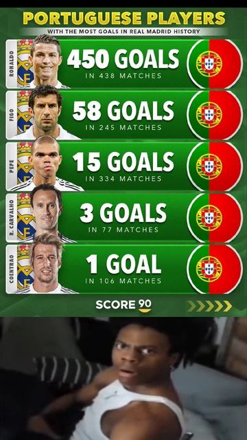 Most goals in Real Madrid history - By Portugal players💫