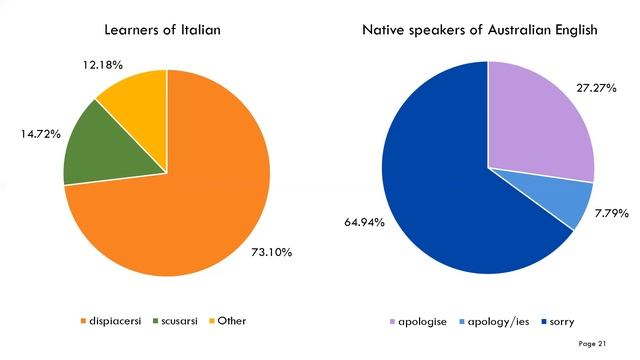 Talia Walker - Pragmatic differences between Italian L1 and L2 speakers: a focus on apologies