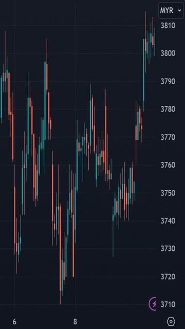 Crude Palm Oil Futures (FCPO) - Bursa Malaysia Derivatives (BMD) ||| #FCPO #BMD #Futures #Syariah