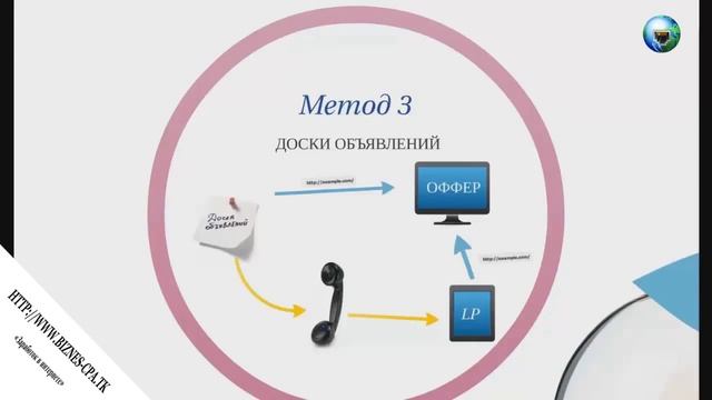 СРА  - Как начать без вложений