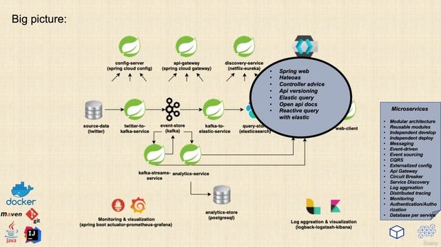 003 Implementation details for each microservice