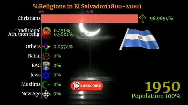 Religions in El Salvador | El Salvador religion | El Salvador diversity