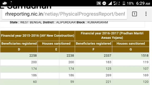 PMAY Registration and Sanctions