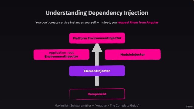 179 - Angular Has Multiple Injectors