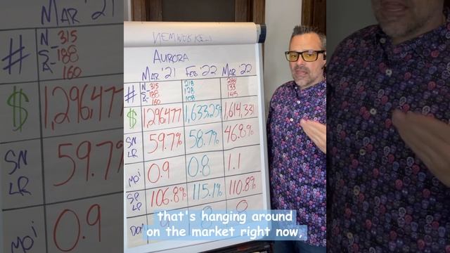 Aurora Real Estate Market Update April 2022