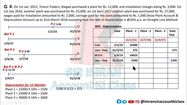 Depreciation | Class 11 | Accounts | Straight Line Method | Sum 04