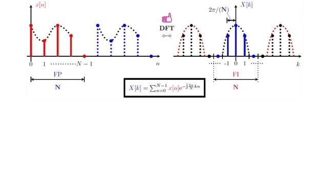 Discrete-time transforms - discrete Fourier transform - from the FTC to DFT