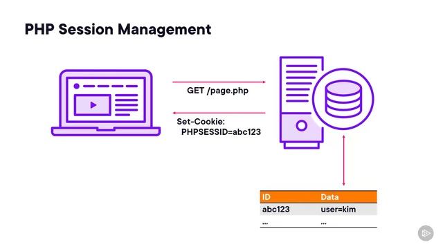 46. PHP Session Management