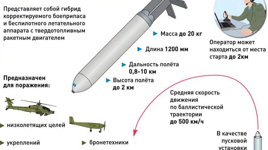 Новый тактический боеприпас «Солист». Что о нём известно?   «Военная хроника»