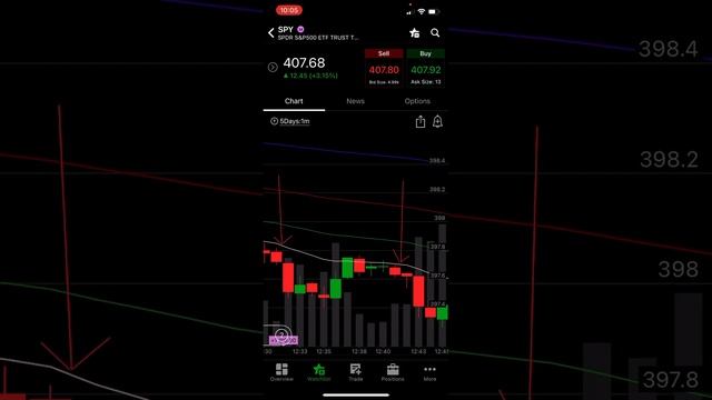 How to properly trade the 4 EMA strategy! #stocktradingstrategies #spy #stockmarket
