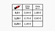 Prečo je 1,25 l Coca Coly lacnejší ako 0,5 l?
