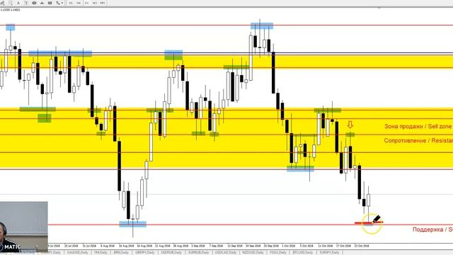 EUR/USD - Еженедельный Анализ Рынка #Форекс c 29.10 по 02.11.2018. Анализ Форекс.