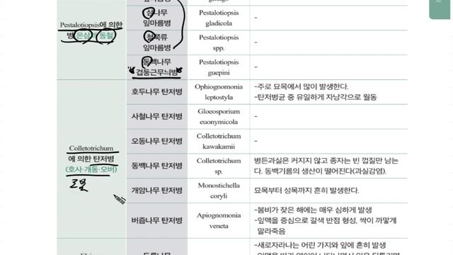 [개정판 나무의사] 수목병리학 - 제7강 수목병해(5) : 잎에 발생하는 병해