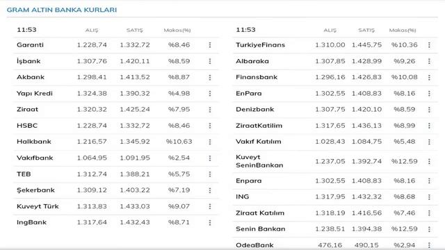 Gram Altın Bankaların Alış Satış Kurları | Hangi Banka Daha Uygun? 05.06.2023