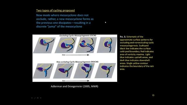 A Review Of Cyclic Mesocyclogenesis