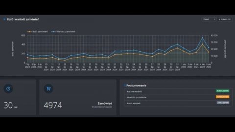 40 000 przychodu w 1 dzień, następna niedziela atak na 50 000