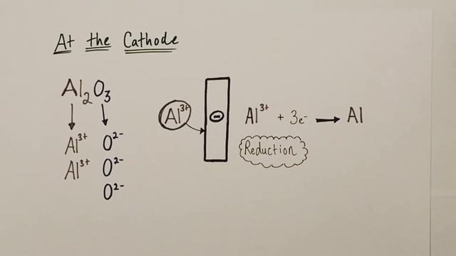 Electrolysis of Aluminium Oxide | GCSE Chemistry | Extraction of Metals Case Study