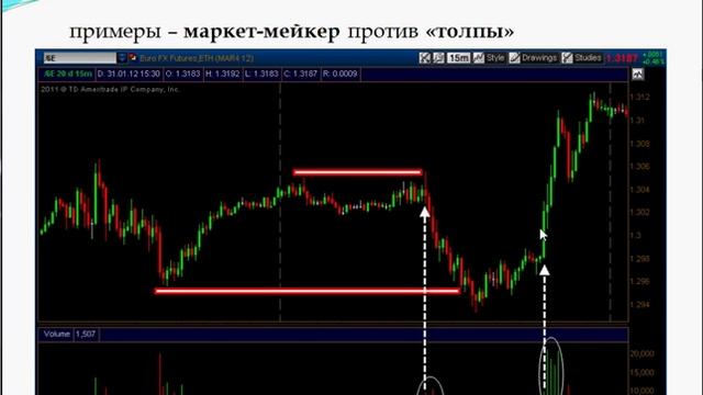 Введение в VSA — Volume Spread Analysis (от 31.01.2012)